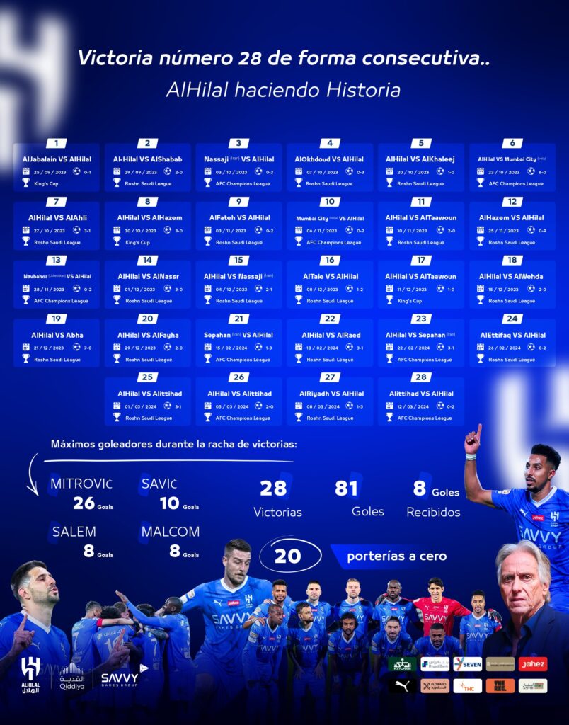 Al Hilal sets world record with 28 successive wins_ Proleaguefootballsaudi.com